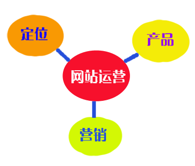 網(wǎng)站運營決勝秘籍的三個要點
