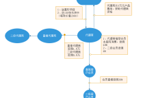 整形醫(yī)院微信分銷(xiāo)系統(tǒng)方案