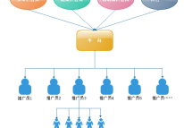 社區(qū)電商分銷(xiāo)平臺(tái)方案