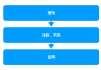 小程序設計：工具類小程序10天增長103萬全復盤