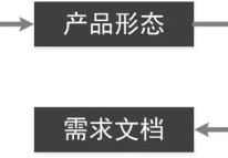 產(chǎn)品經(jīng)理如何專業(yè)化設(shè)計(jì)業(yè)務(wù)流程圖？